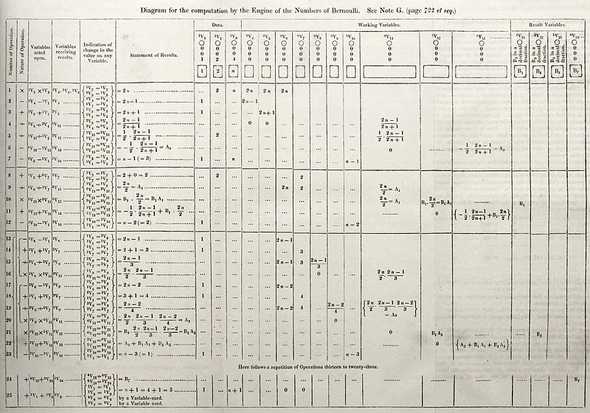 Diagram for the computation of Bernoulli numbers - the first published computer program